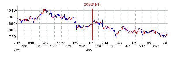 2022年1月11日 09:11前後のの株価チャート